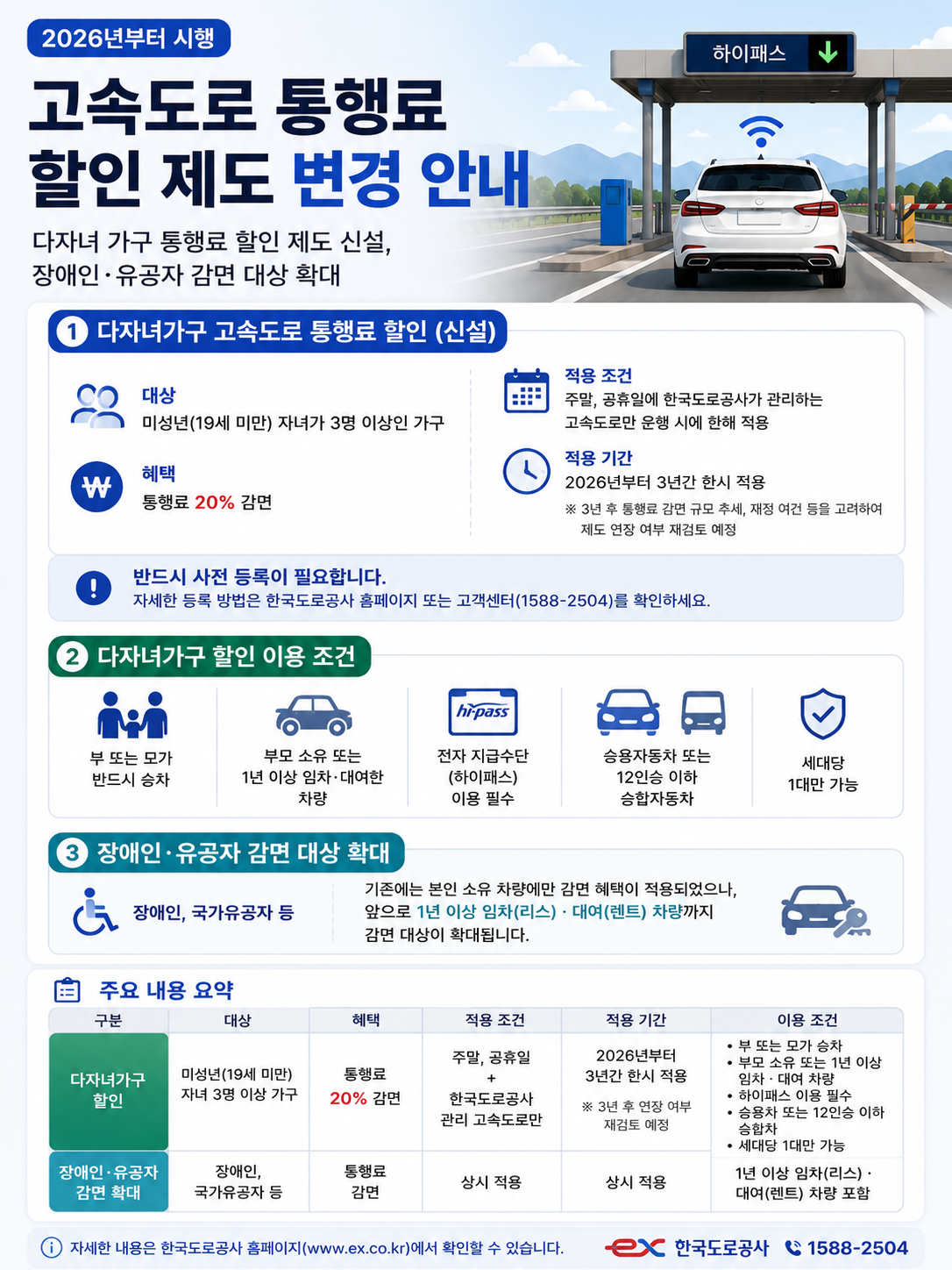 2026 고속도로 통행료 할인변경 요약 인포그래픽