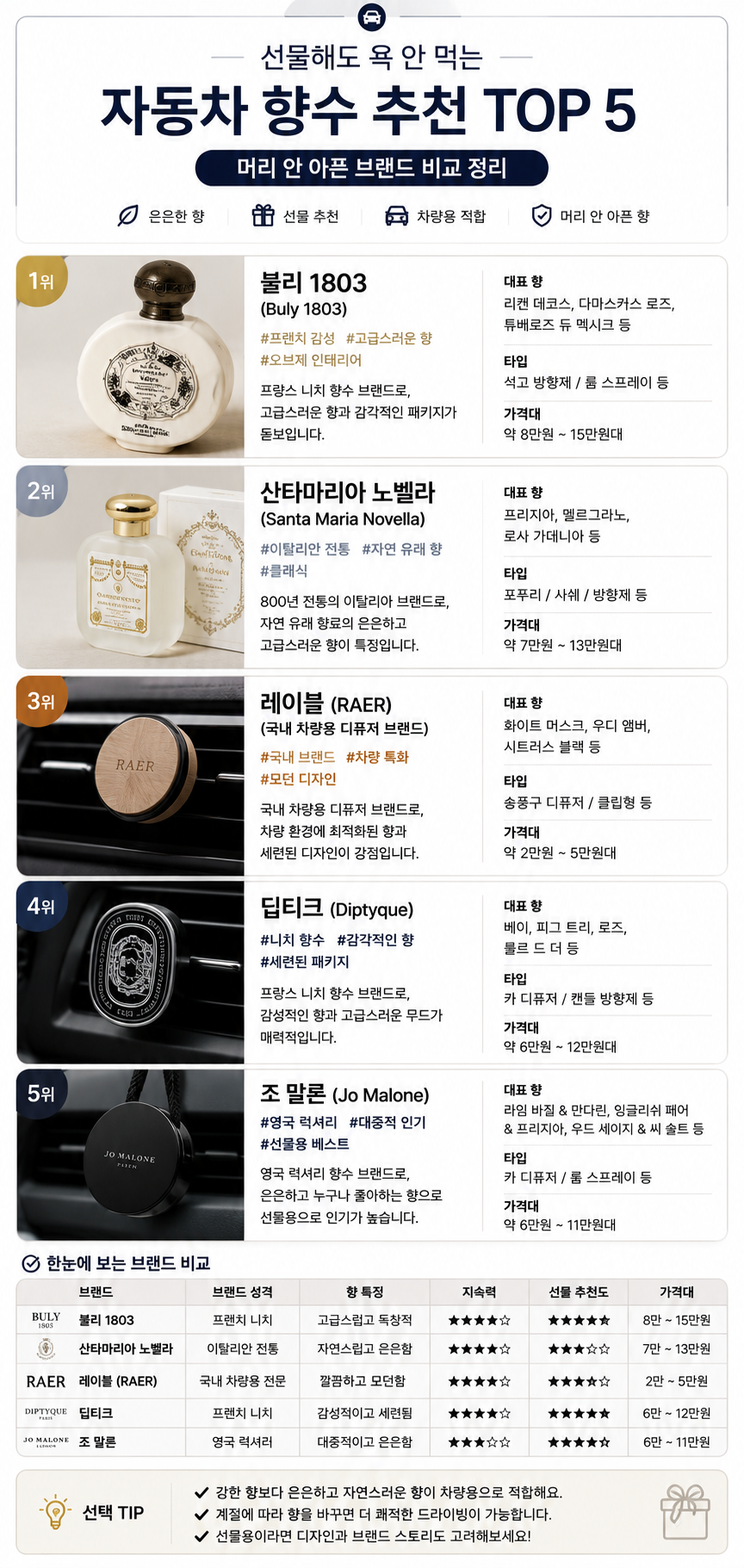 머리 아프지 않은 자동차 방향제 추천 TOP 5 브랜드 비교 인포그래픽